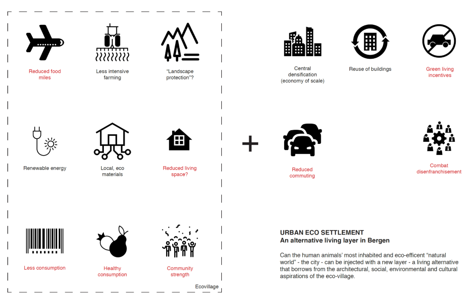 Bergen Eco Settlement